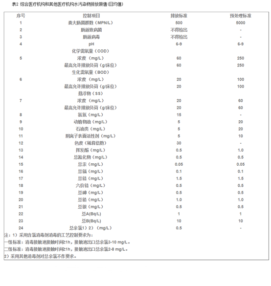 醫療機構廢水處理排放要求