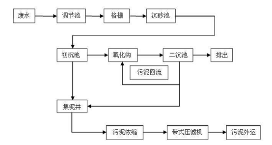 含銅廢水處理工藝流程圖