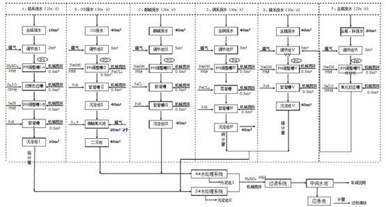 含銅廢水處理工藝流程圖