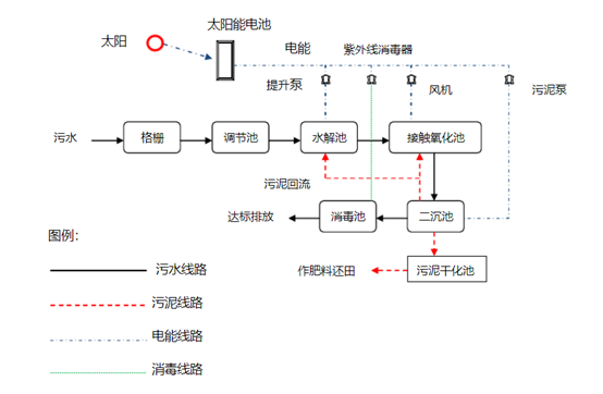 生活污水一體化處理工藝流程圖