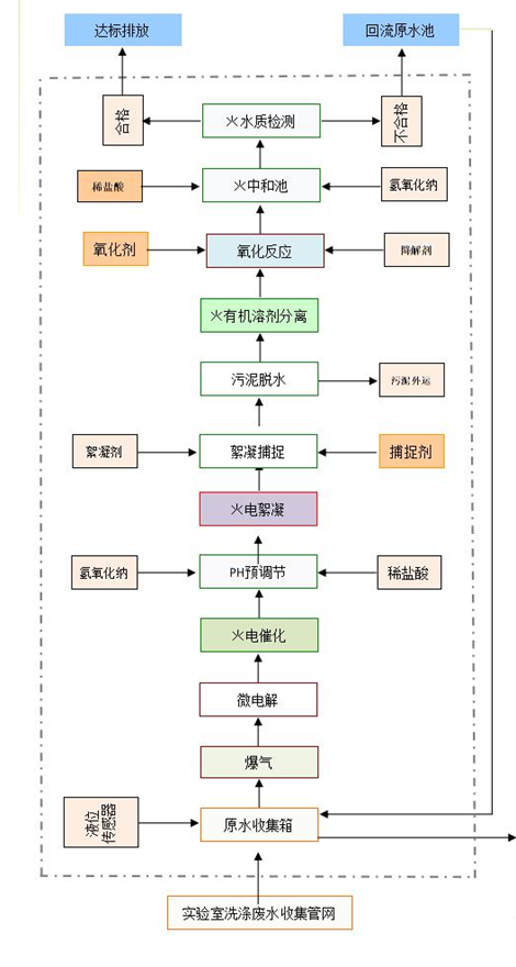 疾控中心污水處理設備工藝流程
