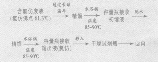 含氯仿（三氯甲烷）廢液處理工藝