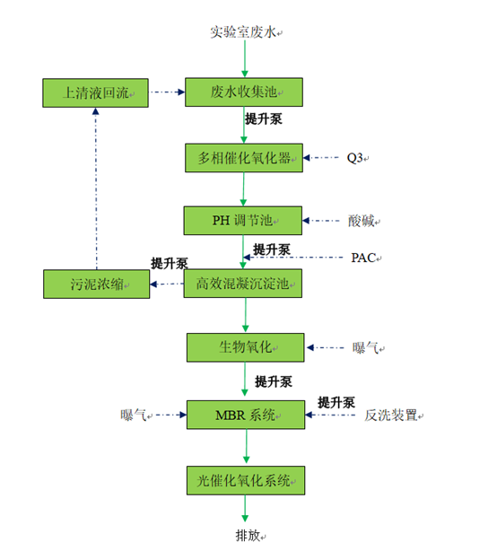 化學實驗室廢水處理一體化設備處理工藝