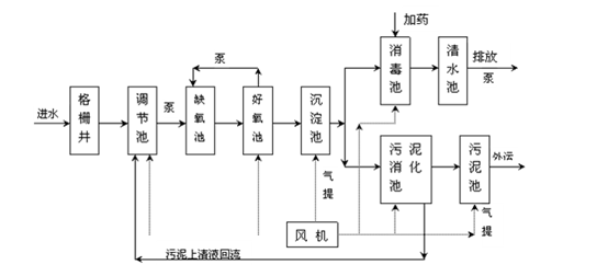 醫院污水處理工藝流程圖