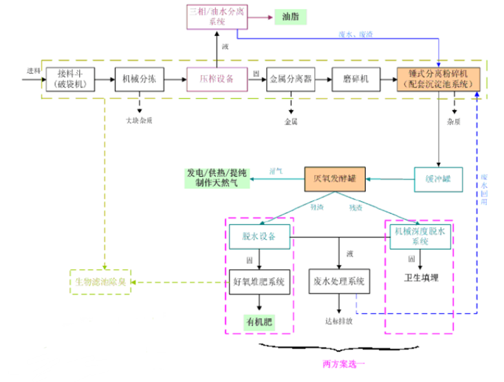 廚余垃圾處理設(shè)備原理圖