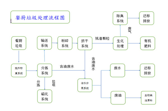 廚余垃圾處理工藝流程圖