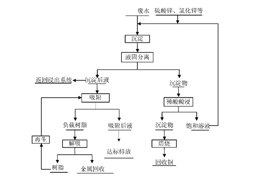含鋅廢水處理工藝流程圖
