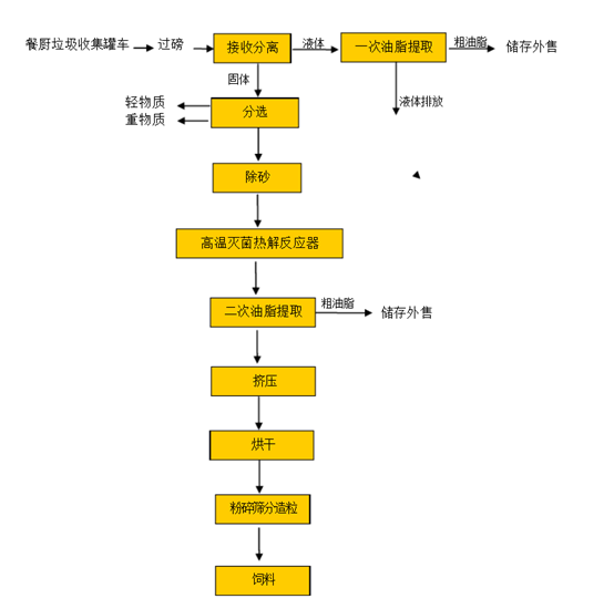 小型一體化餐廚垃圾處理設(shè)備工藝流程圖
