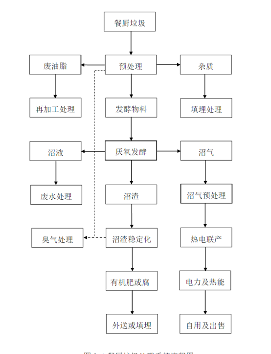 餐廚垃圾綜合處理技術方案
