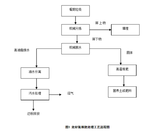 廚余垃圾處理設備項目