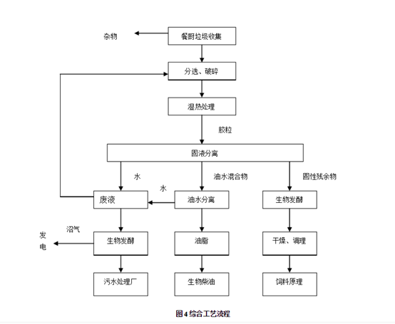 廚余垃圾處理設備項目