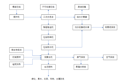 廚余垃圾處理設備處理工藝流程