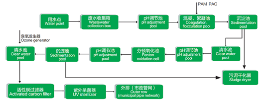 化驗室廢液的處理流程