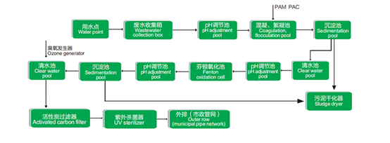 實驗室污水處理處理工藝