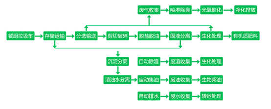 餐廚垃圾成套處理設備工藝流程