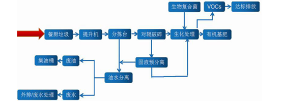 餐廚垃圾處理設備處理工藝