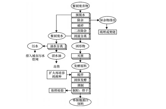 一體化餐廚垃圾處理設備處理工藝流程圖