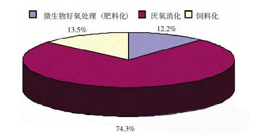 餐廚垃圾處理現狀分析