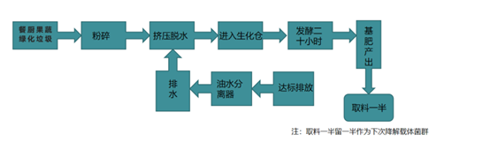 餐廚垃圾主要處理過程和流程