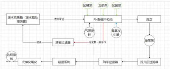 檢驗室廢水處理設備廠家
