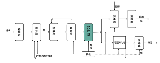 小型醫院污水處理流程
