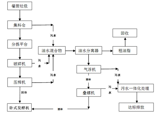 成都餐廚垃圾處理設備