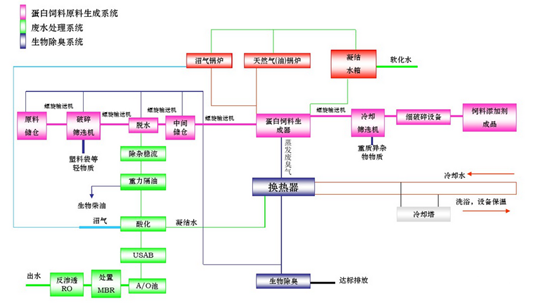 餐廳餐廚垃圾處理方案