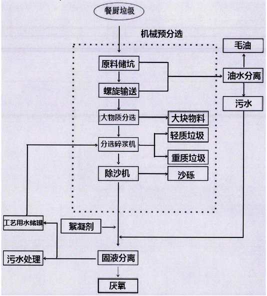 哈爾濱餐廚垃圾處理設備