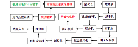 餐飲垃圾處理解決方案