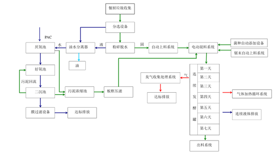 城市餐廚垃圾處理方法