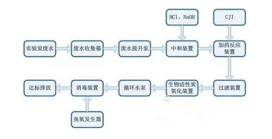 實(shí)驗(yàn)室廢液處理工藝流程圖
