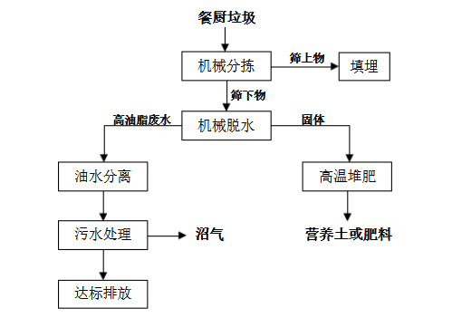 主流的餐廚垃圾處理工藝圖