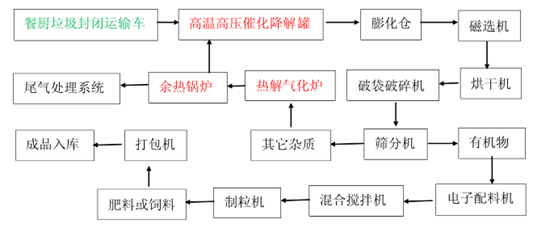 餐廚垃圾處理設備工藝流程圖